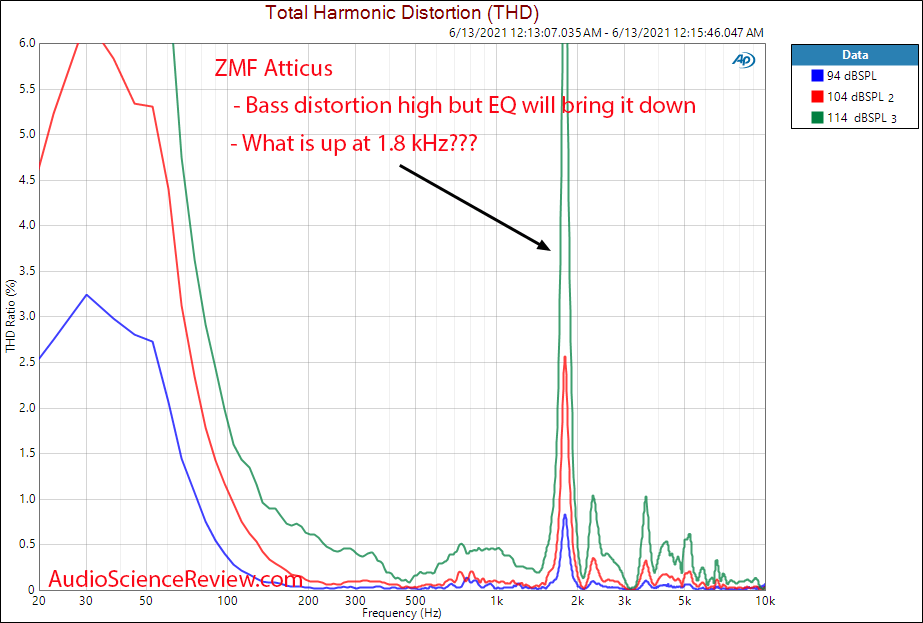 ZMF Atticus distortion percentage measurements.png