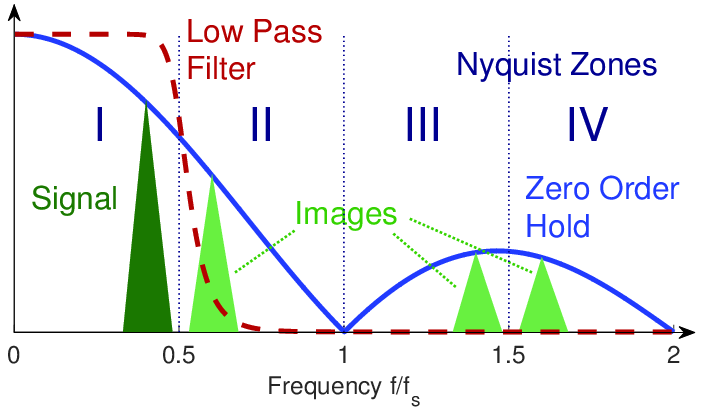 ZOH-DAC-frequency-response-light-blue-with-Nyquist-zones-I-IV-dark-blue-Generated.png