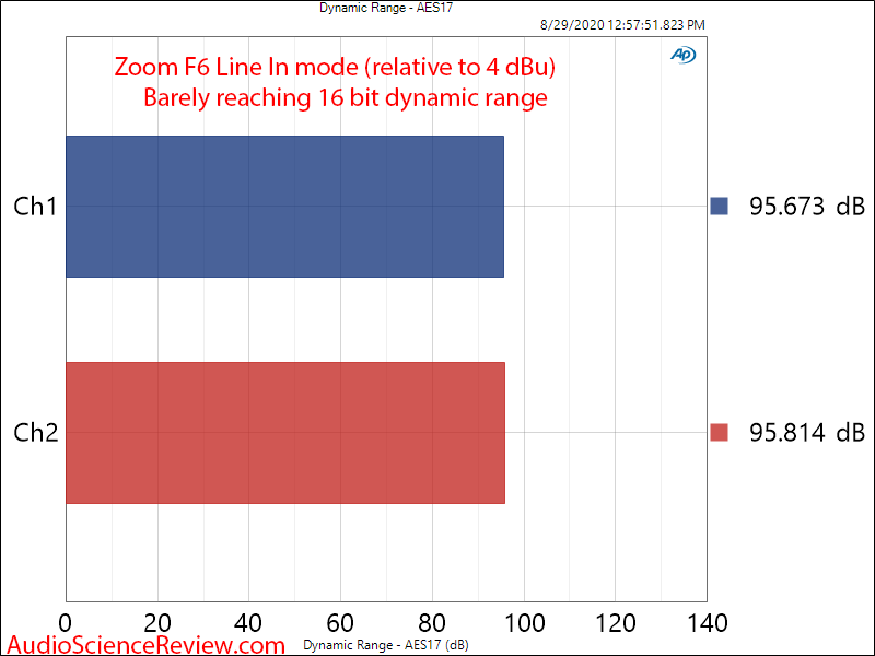 Zoom Mulltitrack Balanced Portable Field Recorder Dynamic Range Audio Measurements.png