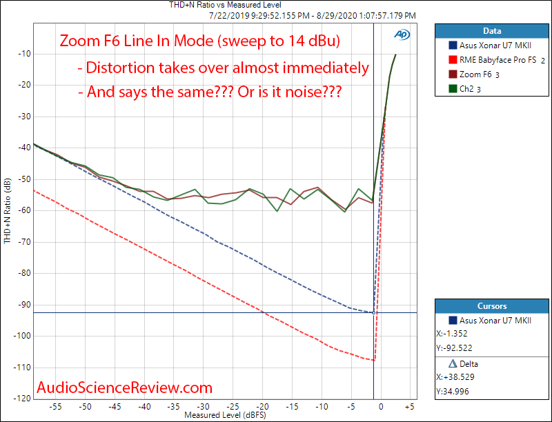 Zoom Mulltitrack Balanced Portable Field Recorder THD+N vs Level Audio Measurements.png