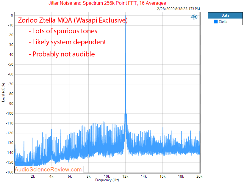 Zorloo Ztella MQA USB-C Phone Headphone DAC Dongle Jitter Audio Measurements.png