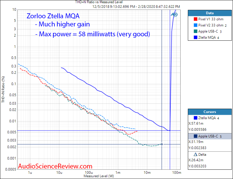 Zorloo Ztella MQA USB-C Phone Headphone DAC Dongle Power into 33 Ohm Audio Measurements.png