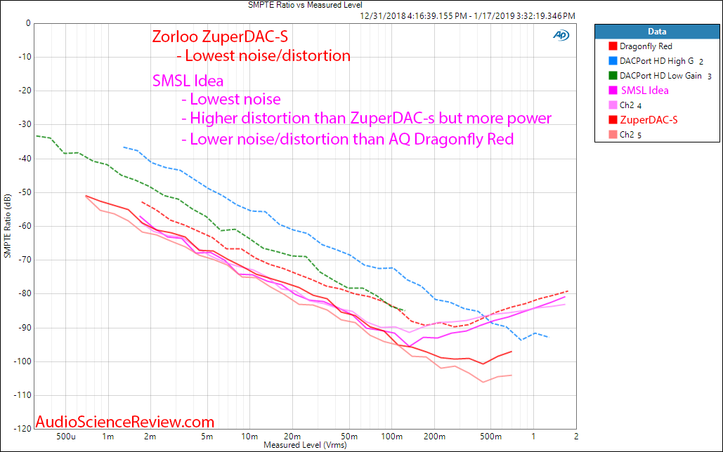 Zorloo ZuperDAC-s  Portable USB DAC IMD distortion Measurements.png