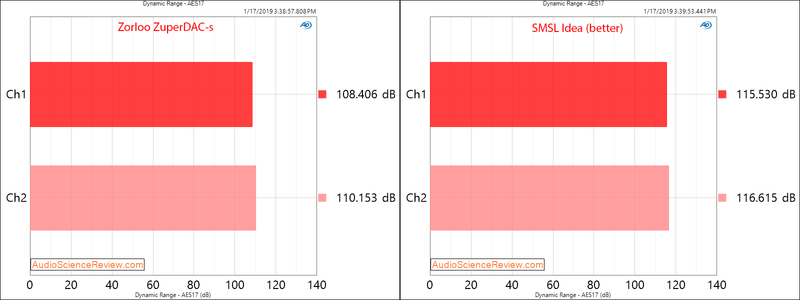 Zorloo ZuperDAC-s  Portable USB DAC SMSL Idea Headphone Amplifier Dynamic Range Comparison Mea...png