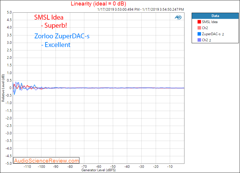 Zorloo ZuperDAC-s  Portable USB DAC SMSL Idea Headphone Amplifier Linearity Comparison Measure...png