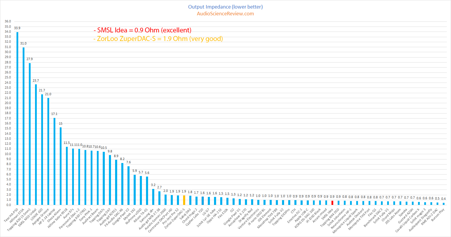 Zorloo ZuperDAC-s  Portable USB DAC SMSL Idea Headphone Amplifier Output Impedance Comparison ...png