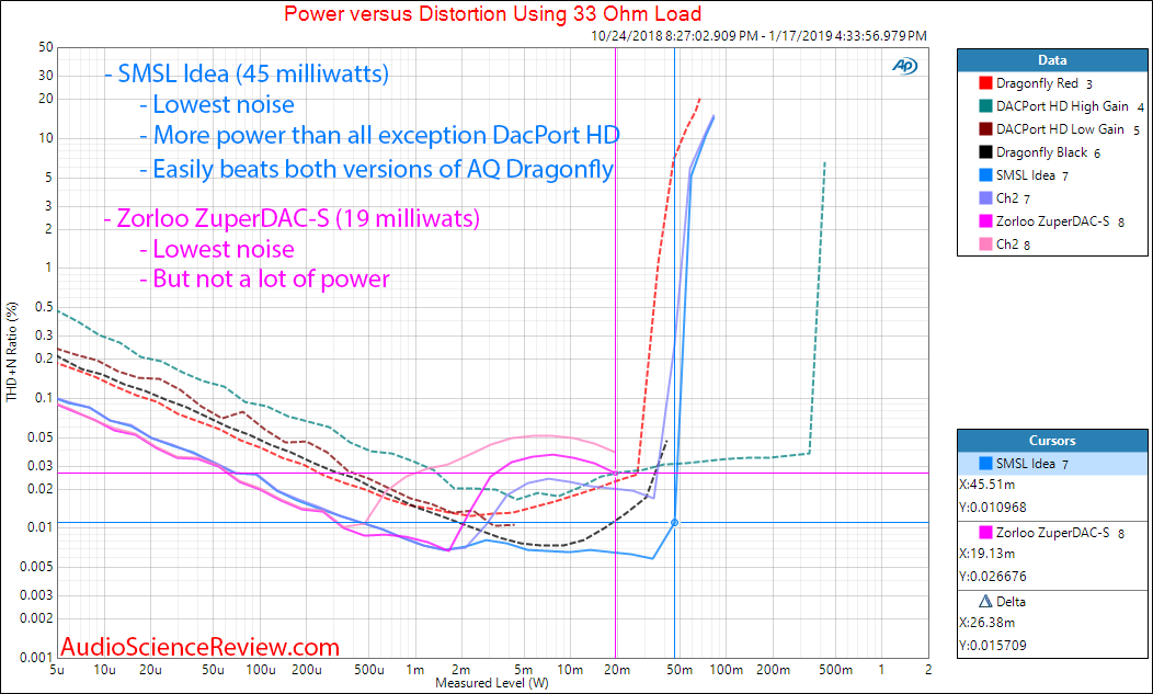 Zorloo ZuperDAC-s  Portable USB DAC SMSL Idea Headphone Amplifier Power at 33 Ohm Comparison M...png